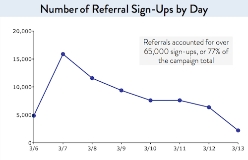 Harry's prelaunch referral sign ups by day